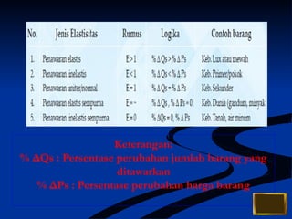 Keterangan: 
% ΔQs : Persentase perubahan jumlah barang yang 
ditawarkan 
% ΔPs : Persentase perubahan harga barang 
 