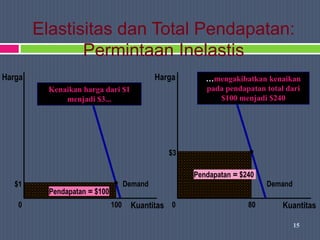 Inelastis Elastisitas | PPTX