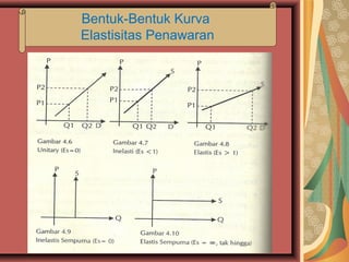 Bentuk-Bentuk Kurva
Elastisitas Penawaran
 