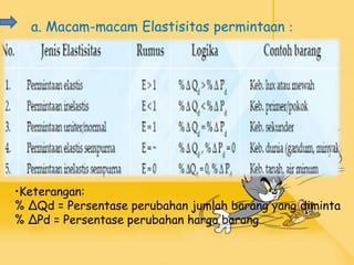 a. Macam-macam Elastisitas permintaan :
•Keterangan:
% ΔQd = Persentase perubahan jumlah barang yang diminta
% ΔPd = Persentase perubahan harga barang
 