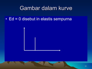 Gambar dalam kurve Ed = 0 disebut in elastis sempurna 