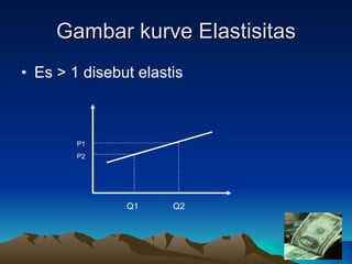 Gambar kurve Elastisitas Es > 1 disebut elastis P1 P2 Q1  Q2 