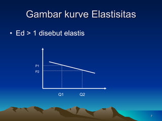 Gambar kurve Elastisitas Ed > 1 disebut elastis P1 P2 Q1  Q2 