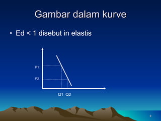 Gambar dalam kurve Ed < 1 disebut in elastis P1 P2 Q1  Q2 