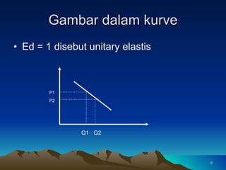 Gambar dalam kurve Ed = 1 disebut unitary elastis P1 P2 Q1  Q2 