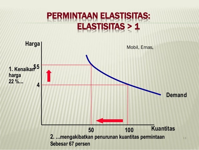 Penawaran dan permintaan valas