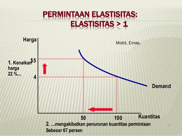 Elastisitas permintaan dan penawaran