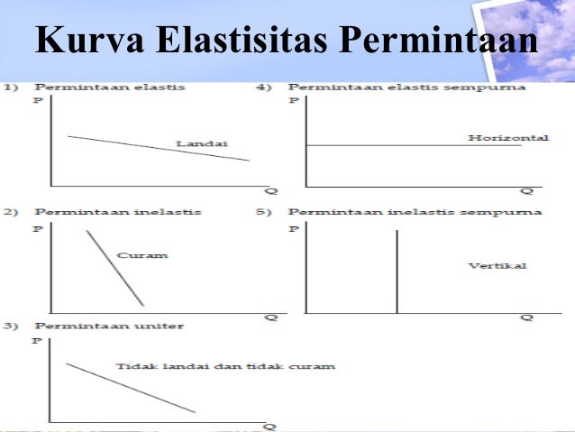 Elastisitas Permintaan Dan Penawaran<script async src=