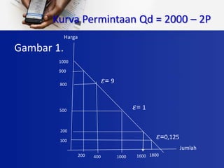 Kurva Permintaan Qd = 2000 – 2P
Gambar 1.
1000
900
800
500
200
100
200 400 1000 1600 1800
Jumlah
Harga
𝜀= 1
𝜀=0,125
𝜀= 9
 