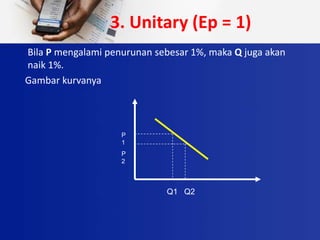 Bila P mengalami penurunan sebesar 1%, maka Q juga akan
naik 1%.
Gambar kurvanya
P
1
P
2
Q1 Q2
3. Unitary (Ep = 1)
 