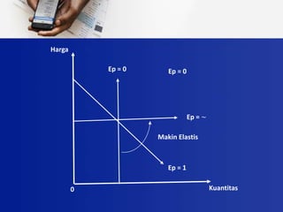 Ep = 0
Ep = ~
Ep = 1
Ep = 0
0
Harga
Kuantitas
Makin Elastis
 