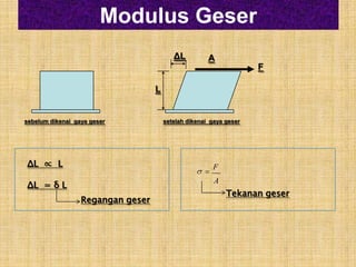 Modulus Geser
                                          ΔL          A
                                                                    F

                                   L


sebelum dikenai gaya geser             setelah dikenai gaya geser




ΔL ∝ L                                                 F
                                                        A
ΔL = δ L
                                                            Tekanan geser
                  Regangan geser
 