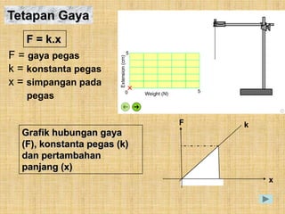 Tetapan Gaya
   F = k.x
F = gaya pegas
k = konstanta pegas
x = simpangan pada
   pegas

                             F   k
  Grafik hubungan gaya
  (F), konstanta pegas (k)
  dan pertambahan
  panjang (x)
                                     x
 