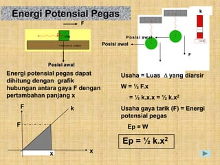k
 Energi Potensial Pegas                                                       k
                                 F

                                                   P o s is i a w a l
                                         Posisi awal

                                                                                  F
                                                                        F
            Posisi awal
            P o s is i a w a l

Energi potensial pegas dapat                    Usaha = Luas                yang diarsir
dihitung dengan grafik
hubungan antara gaya F dengan                   W = ½ F.x
pertambahan panjang x                                  = ½ k.x.x = ½ k.x2
    F                      k                    Usaha gaya tarik (F) = Energi
                                                potensial pegas
   F                                                Ep = W

                                                 Ep = ½ k.x2
             x                       x
 