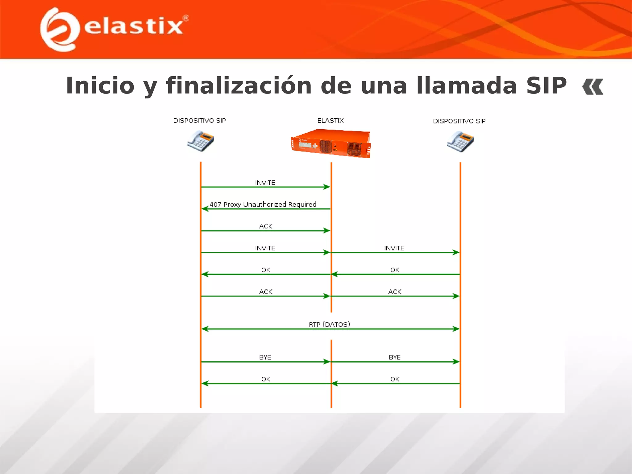 Inicio y finalización de una llamada SIP

 