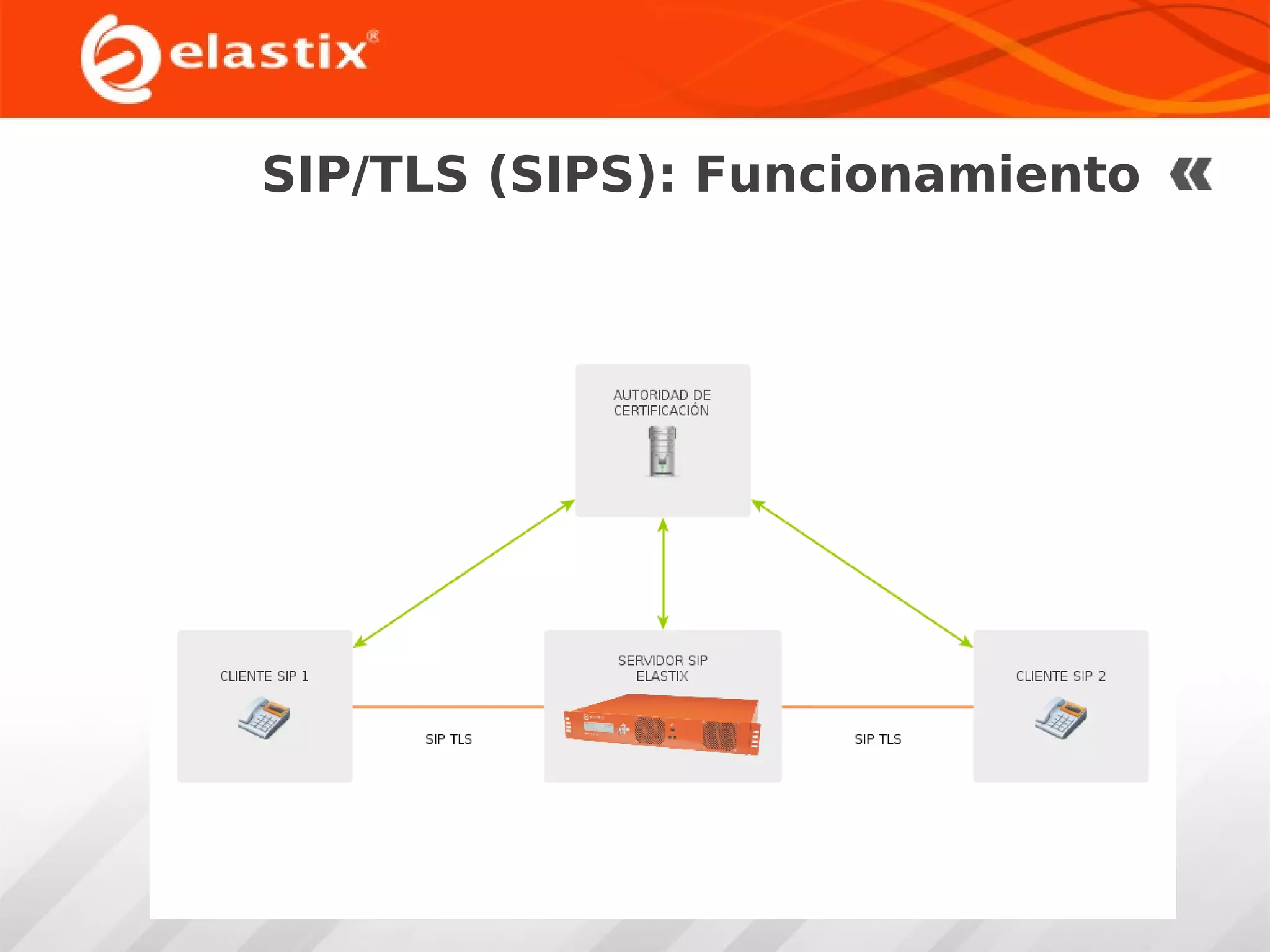 SIP/TLS (SIPS): Funcionamiento

 