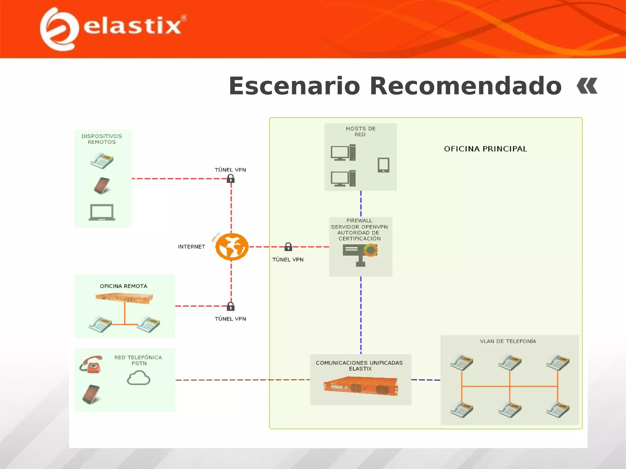 Escenario Recomendado

 