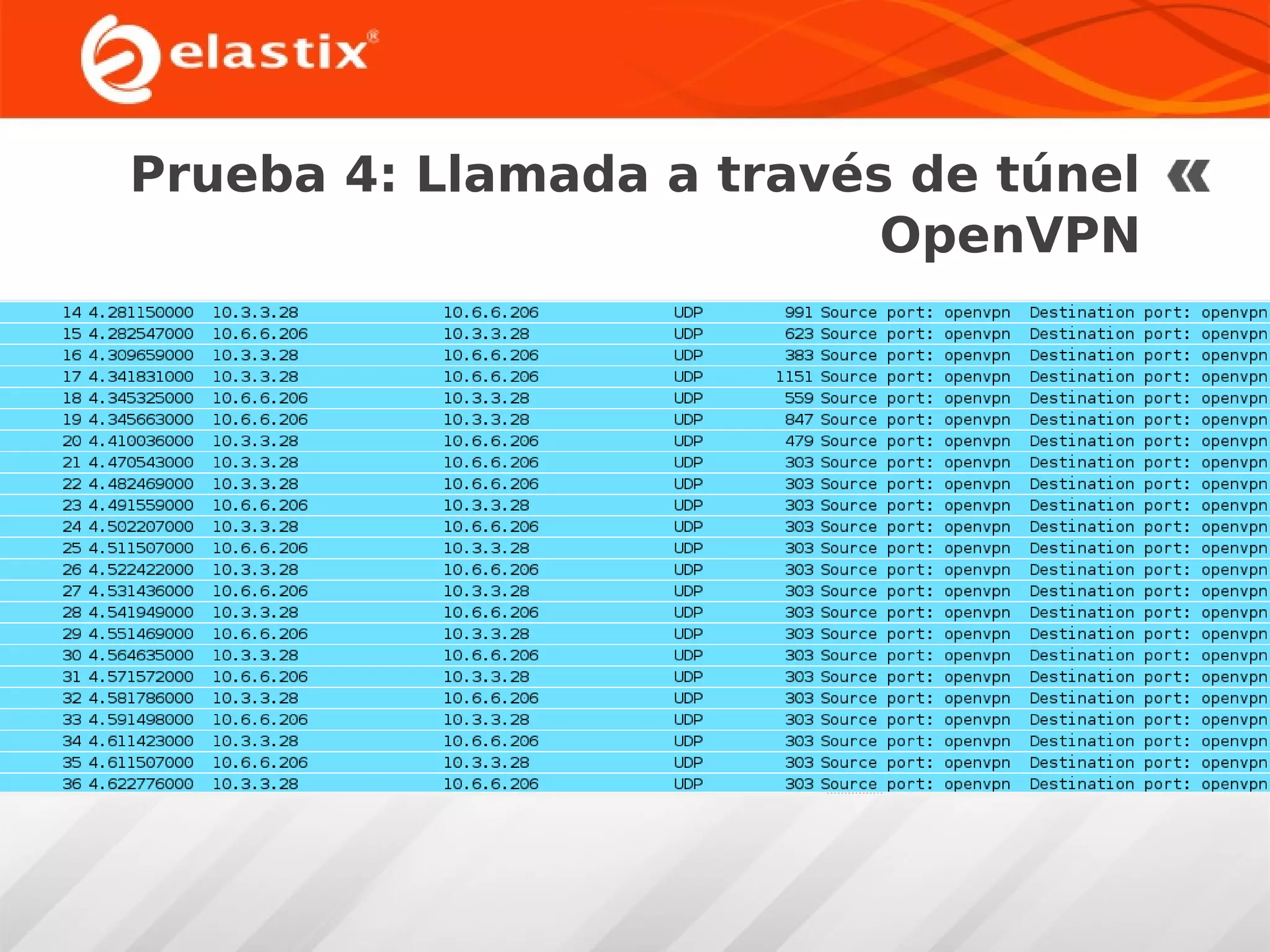 Prueba 4: Llamada a través de túnel
OpenVPN

 