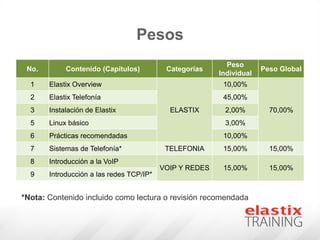Pesos
No. Contenido (Capítulos) Categorías
Peso
Individual
Peso Global
1 Elastix Overview
ELASTIX
10,00%
70,00%
2 Elastix Telefonía 45,00%
3 Instalación de Elastix 2,00%
5 Linux básico 3,00%
6 Prácticas recomendadas 10,00%
7 Sistemas de Telefonía* TELEFONIA 15,00% 15,00%
8 Introducción a la VoIP
VOIP Y REDES 15,00% 15,00%
9 Introducción a las redes TCP/IP*
*Nota: Contenido incluido como lectura o revisión recomendada
 