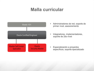 • Administradores de red, soporte de
primer nivel, asesoramiento
• Integradores, implementadores,
soporte de 2do nivel
• Especialización a proyectos
específicos, soporte epecializado
Malla curricular
 