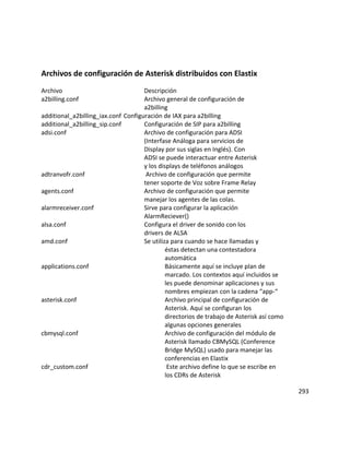Archivos de configuración de Asterisk distribuidos con Elastix
Archivo Descripción
a2billing.conf Archivo general de configuración de
a2billing
additional_a2billing_iax.conf Configuración de IAX para a2billing
additional_a2billing_sip.conf Configuración de SIP para a2billing
adsi.conf Archivo de configuración para ADSI
(Interfase Análoga para servicios de
Display por sus siglas en Inglés). Con
ADSI se puede interactuar entre Asterisk
y los displays de teléfonos análogos
adtranvofr.conf Archivo de configuración que permite
tener soporte de Voz sobre Frame Relay
agents.conf Archivo de configuración que permite
manejar los agentes de las colas.
alarmreceiver.conf Sirve para configurar la aplicación
AlarmReciever()
alsa.conf Configura el driver de sonido con los
drivers de ALSA
amd.conf Se utiliza para cuando se hace llamadas y
éstas detectan una contestadora
automática
applications.conf Básicamente aquí se incluye plan de
marcado. Los contextos aquí incluidos se
les puede denominar aplicaciones y sus
nombres empiezan con la cadena “app-“
asterisk.conf Archivo principal de configuración de
Asterisk. Aquí se configuran los
directorios de trabajo de Asterisk así como
algunas opciones generales
cbmysql.conf Archivo de configuración del módulo de
Asterisk llamado CBMySQL (Conference
Bridge MySQL) usado para manejar las
conferencias en Elastix
cdr_custom.conf Este archivo define lo que se escribe en
los CDRs de Asterisk
293
 