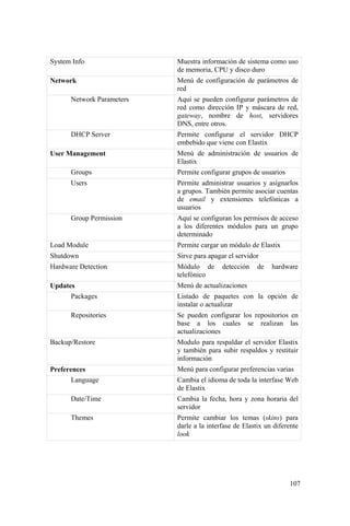 107
System Info Muestra información de sistema como uso
de memoria, CPU y disco duro
Network Menú de configuración de parámetros de
red
Network Parameters Aquí se pueden configurar parámetros de
red como dirección IP y máscara de red,
gateway, nombre de host, servidores
DNS, entre otros.
DHCP Server Permite configurar el servidor DHCP
embebido que viene con Elastix
User Management Menú de administración de usuarios de
Elastix
Groups Permite configurar grupos de usuarios
Users Permite administrar usuarios y asignarlos
a grupos. También permite asociar cuentas
de email y extensiones telefónicas a
usuarios
Group Permission Aquí se configuran los permisos de acceso
a los diferentes módulos para un grupo
determinado
Load Module Permite cargar un módulo de Elastix
Shutdown Sirve para apagar el servidor
Hardware Detection Módulo de detección de hardware
telefónico
Updates Menú de actualizaciones
Packages Listado de paquetes con la opción de
instalar o actualizar
Repositories Se pueden configurar los repositorios en
base a los cuales se realizan las
actualizaciones
Backup/Restore Modulo para respaldar el servidor Elastix
y también para subir respaldos y restituir
información
Preferences Menú para configurar preferencias varias
Language Cambia el idioma de toda la interfase Web
de Elastix
Date/Time Cambia la fecha, hora y zona horaria del
servidor
Themes Permite cambiar los temas (skins) para
darle a la interfase de Elastix un diferente
look
 