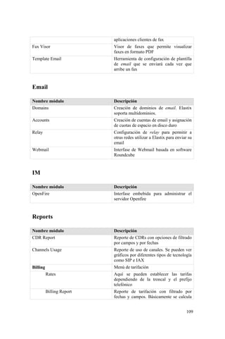 109
aplicaciones clientes de fax
Fax Visor Visor de faxes que permite visualizar
faxes en formato PDF
Template Email Herramienta de configuración de plantilla
de email que se enviará cada vez que
arribe un fax
Email
Nombre módulo Descripción
Domains Creación de dominios de email. Elastix
soporta multidominios.
Accounts Creación de cuentas de email y asignación
de cuotas de espacio en disco duro
Relay Configuración de relay para permitir a
otras redes utilizar a Elastix para enviar su
email
Webmail Interfase de Webmail basada en software
Roundcube
IM
Nombre módulo Descripción
OpenFire Interfase embebida para administrar el
servidor Openfire
Reports
Nombre módulo Descripción
CDR Report Reporte de CDRs con opciones de filtrado
por campos y por fechas
Channels Usage Reporte de uso de canales. Se pueden ver
gráficos por diferentes tipos de tecnología
como SIP e IAX
Billing Menú de tarifación
Rates Aquí se pueden establecer las tarifas
dependiendo de la troncal y el prefijo
telefónico
Billing Report Reporte de tarifación con filtrado por
fechas y campos. Básicamente se calcula
 