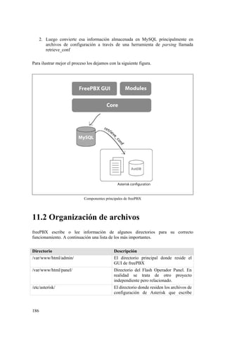 186
2. Luego convierte esa información almacenada en MySQL principalmente en
archivos de configuración a través de una herramienta de parsing llamada
retrieve_conf
Para ilustrar mejor el proceso los dejamos con la siguiente figura.
Componentes principales de freePBX
11.2 Organización de archivos
freePBX escribe o lee información de algunos directorios para su correcto
funcionamiento. A continuación una lista de los más importantes.
Directorio Descripción
/var/www/html/admin/ El directorio principal donde reside el
GUI de freePBX
/var/www/html/panel/ Directorio del Flash Operador Panel. En
realidad se trata de otro proyecto
independiente pero relacionado.
/etc/asterisk/ El directorio donde residen los archivos de
configuración de Asterisk que escribe
 