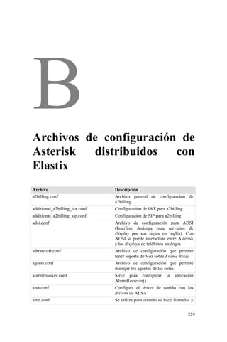 229
Archivos de configuración de
Asterisk distribuidos con
Elastix
Archivo Descripción
a2billing.conf Archivo general de configuración de
a2billing
additional_a2billing_iax.conf Configuración de IAX para a2billing
additional_a2billing_sip.conf Configuración de SIP para a2billing
adsi.conf Archivo de configuración para ADSI
(Interfase Análoga para servicios de
Display por sus siglas en Inglés). Con
ADSI se puede interactuar entre Asterisk
y los displays de teléfonos análogos
adtranvofr.conf Archivo de configuración que permite
tener soporte de Voz sobre Frame Relay
agents.conf Archivo de configuración que permite
manejar los agentes de las colas.
alarmreceiver.conf Sirve para configurar la aplicación
AlarmReciever()
alsa.conf Configura el driver de sonido con los
drivers de ALSA
amd.conf Se utiliza para cuando se hace llamadas y
 