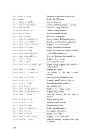 240
cdr mysql status Show connection status of cdr_mysql
cdr status Display the CDR status
core clear profile Clear profiling info
core set debug channel Enable/disable debugging on a channel
core set debug Set level of debug chattiness
core set debug off Turns off debug chattiness
core set global Set global dialplan variable
core set verbose Set level of verboseness
core show applications Shows registered dialplan applications
core show application Describe a specific dialplan application
core show audio codecs Displays a list of audio codecs
core show channels Display information on channels
core show channel Display information on a specific channel
core show channeltypes List available channel types
core show channeltype Give more details on that channel type
core show codecs Displays a list of codecs
core show codec Shows a specific codec
core show config mappings Display config mappings (file names to
config engines)
core show file formats Displays file formats
core show file version List versions of files used to build
Asterisk
core show functions Shows registered dialplan functions
core show function Describe a specific dialplan function
core show globals Show global dialplan variables
core show hints Show dialplan hints
core show image codecs Displays a list of image codecs
core show image formats Displays image formats
core show license Show the license(s) for this copy of
Asterisk
core show profile Display profiling info
core show switches Show alternative switches
core show threads Show running threads
core show translation Display translation matrix
core show uptime Show uptime information
core show version Display version info
core show video codecs Displays a list of video codecs
core show warranty Show the warranty (if any) for this copy
of Asterisk
 