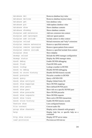 241
database del Removes database key/value
database deltree Removes database keytree/values
database get Gets database value
database put Adds/updates database value
database show Shows database contents
database showkey Shows database contents
dialplan add extension Add new extension into context
dialplan add ignorepat Add new ignore pattern
dialplan add include Include context in other context
dialplan reload Reload extensions and *only* extensions
dialplan remove extension Remove a specified extension
dialplan remove ignorepat Remove ignore pattern from context
dialplan remove include Remove a specified include from context
dialplan show Show dialplan
dnsmgr reload Reloads the DNS manager configuration
dnsmgr status Display the DNS manager status
dundi debug Enable DUNDi debugging
dundi flush Flush DUNDi cache
dundi lookup Lookup a number in DUNDi
dundi no debug Disable DUNDi debugging
dundi no store history Disable DUNDi historic records
dundi precache Precache a number in DUNDi
dundi query Query a DUNDi EID
dundi show entityid Display Global Entity ID
dundi show mappings Show DUNDi mappings
dundi show peers Show defined DUNDi peers
dundi show peer Show info on a specific DUNDi peer
dundi show precache Show DUNDi precache
dundi show requests Show DUNDi requests
dundi show trans Show active DUNDi transactions
dundi store history Enable DUNDi historic records
feature show Lists configured features
file convert Convert audio file
group show channels Display active channels with group(s)
help Display help list, or specific help on a
command
http show status Display HTTP server status
iax2 provision Provision an IAX device
 