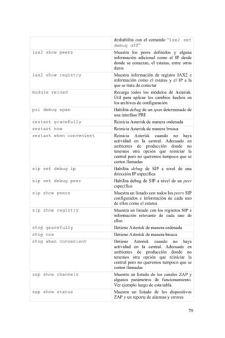 79
deshabilita con el comando “iax2 set
debug off”
iax2 show peers Muestra los peers definidos y alguna
información adicional como el IP desde
donde se conectan, el estatus, entre otros
datos
iax2 show registry Muestra información de registro IAX2 e
información como el estatus y el IP a la
que se trata de conectar
module reload Recarga todos los módulos de Asterisk.
Útil para aplicar los cambios hechos en
los archivos de configuración
pri debug span Habilita debug de un span determinado de
una interfase PRI
restart gracefully Reinicia Asterisk de manera ordenada
restart now Reinicia Asterisk de manera brusca
restart when convenient Reinicia Asterisk cuando no haya
actividad en la central. Adecuado en
ambientes de producción donde no
tenemos otra opción que reiniciar la
central pero no queremos tampoco que se
corten llamadas
sip set debug ip Habilita debug de SIP a nivel de una
dirección IP específica
sip set debug peer Habilita debug de SIP a nivel de un peer
específico
sip show peers Muestra un listado con todos los peers SIP
configurados e información de cada uno
de ellos como el estatus
sip show registry Muestra un listado con los registros SIP e
información relevante de cada uno de
ellos
stop gracefully Detiene Asterisk de manera ordenada
stop now Detiene Asterisk de manera brusca
stop when convenient Detiene Asterisk cuando no haya
actividad en la central. Adecuado en
ambientes de producción donde no
tenemos otra opción que reiniciar la
central pero no queremos tampoco que se
corten llamadas
zap show channels Muestra un listado de los canales ZAP y
algunos parámetros de funcionamiento.
Ver ejemplo luego de esta tabla.
zap show status Muestra un listado de los dispositivos
ZAP y un reporte de alarmas y errores
 