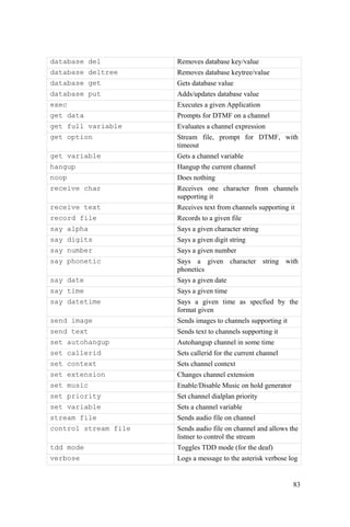 83
database del Removes database key/value
database deltree Removes database keytree/value
database get Gets database value
database put Adds/updates database value
exec Executes a given Application
get data Prompts for DTMF on a channel
get full variable Evaluates a channel expression
get option Stream file, prompt for DTMF, with
timeout
get variable Gets a channel variable
hangup Hangup the current channel
noop Does nothing
receive char Receives one character from channels
supporting it
receive text Receives text from channels supporting it
record file Records to a given file
say alpha Says a given character string
say digits Says a given digit string
say number Says a given number
say phonetic Says a given character string with
phonetics
say date Says a given date
say time Says a given time
say datetime Says a given time as specfied by the
format given
send image Sends images to channels supporting it
send text Sends text to channels supporting it
set autohangup Autohangup channel in some time
set callerid Sets callerid for the current channel
set context Sets channel context
set extension Changes channel extension
set music Enable/Disable Music on hold generator
set priority Set channel dialplan priority
set variable Sets a channel variable
stream file Sends audio file on channel
control stream file Sends audio file on channel and allows the
listner to control the stream
tdd mode Toggles TDD mode (for the deaf)
verbose Logs a message to the asterisk verbose log
 
