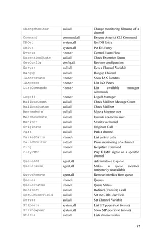 87
ChangeMonitor call,all Change monitoring filename of a
channel
Command command,all Execute Asterisk CLI Command
DBGet system,all Get DB Entry
DBPut system,all Put DB Entry
Events <none> Control Event Flow
ExtensionState call,all Check Extension Status
GetConfig config,all Retrieve configuration
Getvar call,all Gets a Channel Variable
Hangup call,all Hangup Channel
IAXnetstats <none> Show IAX Netstats
IAXpeers <none> List IAX Peers
ListCommands <none> List available manager
commands
Logoff <none> Logoff Manager
MailboxCount call,all Check Mailbox Message Count
MailboxStatus call,all Check Mailbox
MeetmeMute call,all Mute a Meetme user
MeetmeUnmute call,all Unmute a Meetme user
Monitor call,all Monitor a channel
Originate call,all Originate Call
Park call,all Park a channel
ParkedCalls <none> List parked calls
PauseMonitor call,all Pause monitoring of a channel
Ping <none> Keepalive command
PlayDTMF call,all Play DTMF signal on a specific
channel
QueueAdd agent,all Add interface to queue
QueuePause agent,all Makes a queue member
temporarily unavailable
QueueRemove agent,all Remove interface from queue
Queues <none> Queues
QueueStatus <none> Queue Status
Redirect call,all Redirect (transfer) a call
SetCDRUserField call,all Set the CDR UserField
Setvar call,all Set Channel Variable
SIPpeers system,all List SIP peers (text format)
SIPshowpeer system,all Show SIP peer (text format)
Status call,all Lists channel status
 