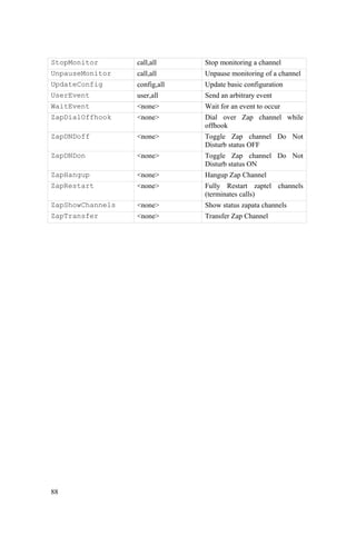 88
StopMonitor call,all Stop monitoring a channel
UnpauseMonitor call,all Unpause monitoring of a channel
UpdateConfig config,all Update basic configuration
UserEvent user,all Send an arbitrary event
WaitEvent <none> Wait for an event to occur
ZapDialOffhook <none> Dial over Zap channel while
offhook
ZapDNDoff <none> Toggle Zap channel Do Not
Disturb status OFF
ZapDNDon <none> Toggle Zap channel Do Not
Disturb status ON
ZapHangup <none> Hangup Zap Channel
ZapRestart <none> Fully Restart zaptel channels
(terminates calls)
ZapShowChannels <none> Show status zapata channels
ZapTransfer <none> Transfer Zap Channel
 