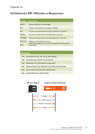 Capítulo 15
Elastix Certified Technician
PaloSanto Solutions 2012 – © Todos los derechos reservados
	
  
Señalización SIP: Métodos y Respuestas
95
 