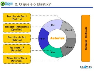 Servidor de Email
(Postfix)
Mensagem Instantânea
(Openfire)
Servidor de Fax
(Hylafax)
Voz sobre IP
(Asterisk)
Video Conferência
(Asterisk)
Voz
Fax
IM
Email
Video
Asterisk
MensagemUnificada
2. O que é o Elastix?
 