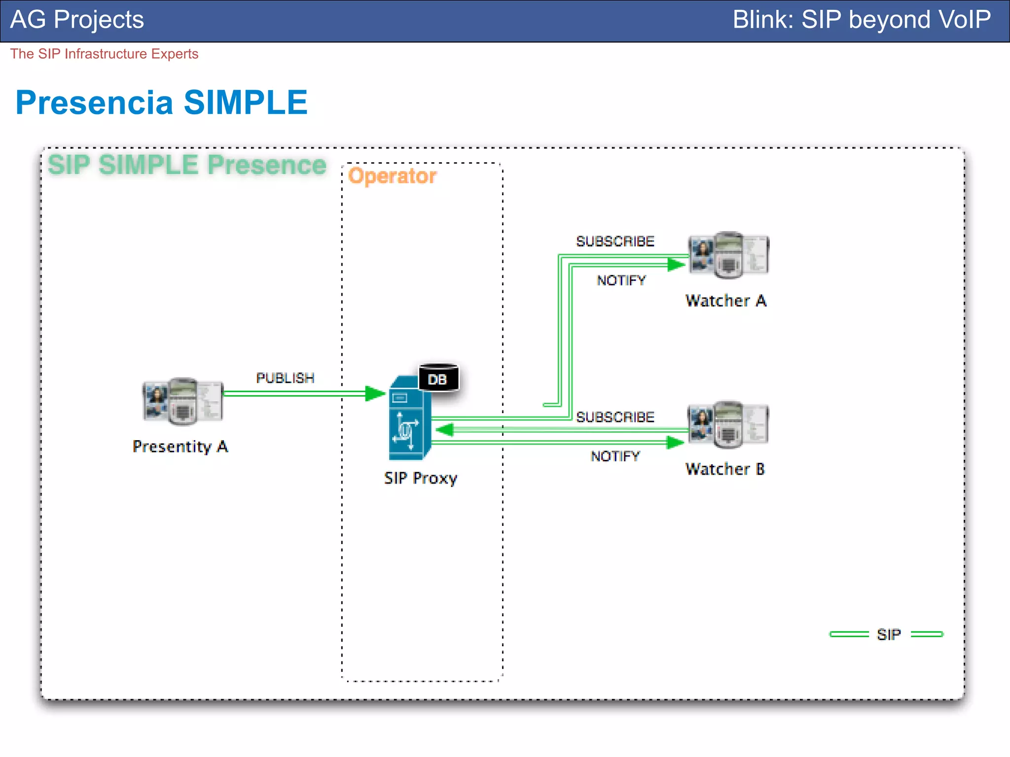 AG Projects                      Blink: SIP beyond VoIP
The SIP Infrastructure Experts


Presencia SIMPLE
 
