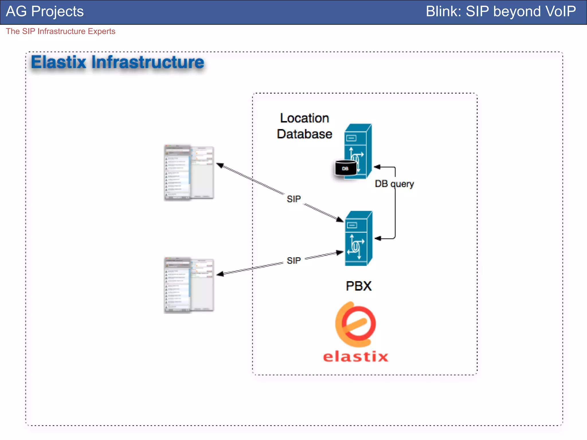 AG Projects                      Blink: SIP beyond VoIP
The SIP Infrastructure Experts
 