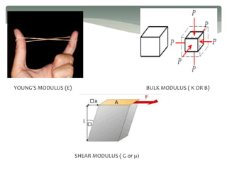 YOUNG’S MODULUS (E) BULK MODULUS ( K OR B)
SHEAR MODULUS ( G or m)
 