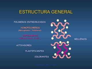 ESTRUCTURA GENERAL ACTIVADORES PLASTIFICANTES COLORANTES POLIMEROS ENTRECRUZADOS HOMOPOLIMEROS (Mercaptanos / Poliéteres) COPOLIMEROS (Siliconas Cond. Y Adic.) RELLENOS 