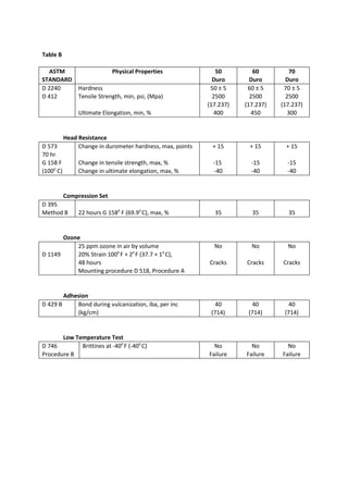 Table B
ASTM
STANDARD
Physical Properties 50
Duro
60
Duro
70
Duro
D 2240 Hardness 50 ± 5 60 ± 5 70 ± 5
D 412 Tensile Strength, min, psi, (Mpa) 2500 2500 2500
(17.237) (17.237) (17.237)
Ultimate Elongation, min, % 400 450 300
Head Resistance
D 573 Change in durometer hardness, max, points + 15 + 15 + 15
70 hr
G 158 F Change in tensile strength, max, % -15 -15 -15
(1000
C) Change in ultimate elongation, max, % -40 -40 -40
Compression Set
D 395
Method B 22 hours G 1580
F (69.90
C), max, % 35 35 35
Ozone
25 ppm ozone in air by volume No No No
D 1149 20% Strain 1000
F + 20
F (37.7 + 10
C),
48 hours Cracks Cracks Cracks
Mounting procedure D 518, Procedure A
Adhesion
D 429 B Bond during vulcanization, iba, per inc 40 40 40
(kg/cm) (714) (714) (714)
Low Temperature Test
D 746 Brittines at -400
F (-400
C) No No No
Procedure B Failure Failure Failure
 