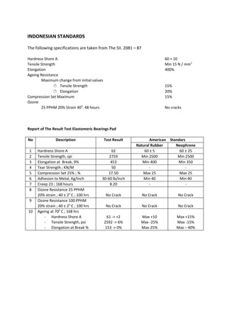 INDONESIAN STANDARDS
The following specifications are taken from The SII. 2081 – 87
Hardness Shore A 60 + 10
Tensile Strength Min 15 N / mm2
Elongation 400%
Ageing Resistance
Maximum change from initial values
 Tensile Strength 15%
 Elongation 20%
Compression Set Maximum 15%
Ozone
25 PPHM 20% Strain 400
. 48 hours No cracks
Report of The Result Test Elastomeric Bearings Pad
No Description Test Result American Standars
Natural Rubber Neophrene
1 Hardness Shore A 62 60 ± 5 60 ± 25
2 Tensile Strength, spi 2759 Min 2500 Min 2500
3 Elongation at Break, 0% 453 Min 400 Min 350
4 Tear Strength ; KN/M 50 - -
5 Compression Set 25% ; % 17.50 Max 25 Max 25
6 Adhesion to Metal, Kg/Inch 30-60 lb/inch Min 40 Min 40
7 Creep 23 ; 168 hours 8.20 - -
8 Ozone Resistance 25 PPHM
20% strain ; 40 ± 20
C ; 100 hrs No Crack No Crack No Crack
9 Ozone Resistance 100 PPHM
20% strain ; 40 ± 20
C ; 100 hrs No Crack No Crack No Crack
10 Ageing at 700
C ; 168 hrs
- Hardness Shore A 61 -> +2 Max +10 Max +15%
- Tensile Strength, psi 2592 -> 6% Max -25% Max -15%
- Elongation at Break % 153 -> 0% Max-25% Max – 40%
 