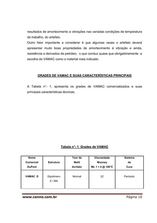 resultados de amortecimento a vibrações nas variadas condições de temperatura
  de trabalho, do artefato.
  Outro fator importante a considerar é que algumas vezes o artefato deverá
  apresentar muito boas propriedades de amortecimento à vibração e ainda,
  resistência a derivados de petróleo, o que conduz quase que obrigatóriamente a
  escolha do VAMAC como o material mais indicado.




           GRADES DE VAMAC E SUAS CARACTERÍSTICAS PRINCIPAIS


  A Tabela n°- 1, apresenta os grades de VAMAC comercializados e suas
  principais características técnicas.




                              Tabela n°- 1 Grades de VAMAC


  Nome                              Teor de      Viscosidade        Sistema
 Comercial       Estrutura           Metil         Mooney             de
  DuPont                            Acrilato   ML 1 + 4 @ 100°C      Cura


 VAMAC D         Dipolímero         Normal           22            Peróxido
                   E / MA




www.cenne.com.br                                                     Página 10
 