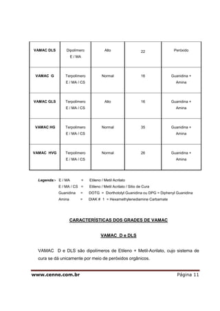 VAMAC DLS       Dipolímero                  Alto                    22          Peróxido
                     E / MA




 VAMAC G       Terpolímero                Normal                    16         Guanidina +
               E / MA / CS                                                       Amina




VAMAC GLS      Terpolímero                  Alto                    16         Guanidina +
               E / MA / CS                                                       Amina




 VAMAC HG      Terpolímero                Normal                    35         Guanidina +
               E / MA / CS                                                       Amina




VAMAC HVG      Terpolímero                Normal                    26         Guanidina +
               E / MA / CS                                                       Amina




  Legenda:- E / MA            =   Etileno / Metil Acrilato
            E / MA / CS =         Etileno / Metil Acrilato / Sitio de Cura
            Guanidina     =       DOTG = Diorthotolyl Guanidina ou DPG = Diphenyl Guanidina
            Amina         =       DIAK # 1 = Hexamethylenediamine Carbamate




                    CARACTERÍSTICAS DOS GRADES DE VAMAC


                                         VAMAC D e DLS


  VAMAC D e DLS são dipolímeros de Etileno + Metil-Acrilato, cujo sistema de
  cura se dá unicamente por meio de peróxidos orgânicos.


www.cenne.com.br                                                                  Página 11
 