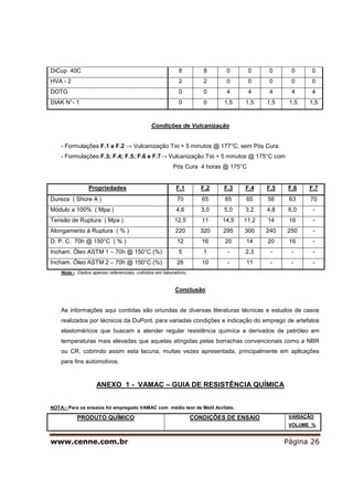 DiCup 40C                                                 8         8      0      0      0      0     0
HVA - 2                                                   2         2      0      0      0      0     0
DOTG                                                      0         0      4      4      4      4     4
DIAK N°- 1                                                0         0     1,5    1,5    1,5    1,5   1,5


                                             Condições de Vulcanização


    - Formulações F.1 e F.2 → Vulcanização T90 + 5 minutos @ 177°C; sem Pós Cura.
    - Formulações F.3; F.4; F.5; F.6 e F.7→ Vulcanização T90 + 5 minutos @ 175°C com
                                                       Pós Cura 4 horas @ 175°C


                Propriedades                            F.1         F.2   F.3    F.4    F.5    F.6   F.7
Dureza ( Shore A )                                       70         65    65     65     58     63    70
Módulo a 100% ( Mpa )                                    4,6        3,0   5,0    3,2    4,8    6,0    -
Tensão de Ruptura ( Mpa )                               12,5        11    14,5   11,2   14     16     -
Alongamento à Ruptura ( % )                             220        320    295    300    240   250     -
D. P. C. 70h @ 150°C ( % )                               12         16    20     14     20     16     -
Incham. Óleo ASTM 1 – 70h @ 150°C (%)                     5         1      -     2,3     -      -     -
Incham. Óleo ASTM 2 – 70h @ 150°C (%)                    26         10     -     11      -      -     -
    Nota:- Dados apenas referenciais, colhidos em laboratório.


                                                        Conclusão


    As informações aqui contidas são oriundas de diversas literaturas técnicas e estudos de casos
    realizados por técnicos da DuPont, para variadas condições e indicação do emprego de artefatos
    elastoméricos que buscam a atender regular resistência química a derivados de petróleo em
    temperaturas mais elevadas que aquelas atingidas pelas borrachas convencionais como a NBR
    ou CR, cobrindo assim esta lacuna, muitas vezes apresentada, principalmente em aplicações
    para fins automotivos.



                    ANEXO 1 - VAMAC – GUIA DE RESISTÊNCIA QUÍMICA


NOTA:- Para os ensaios foi empregado VAMAC com médio teor de Metil Acrilato.

           PRODUTO QUÍMICO                                       CONDIÇÕES DE ENSAIO           VARIAÇÃO
                                                                                               VOLUME %


www.cenne.com.br                                                                              Página 26
 