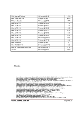 Metil Isopropil Acetona                                       168 horas @ 24°C                                                        + 148
Metil Tercio Butil Eter                                       70 horas @ 24°C                                                         + 118
Metileno Clorado                                              168 horas @ 24°C                                                        + 175
Óleo ASTM # 1                                                 70 horas @ 150°C                                                          +5
Óleo ASTM # 1                                                 70 horas @ 177°C                                                          +4
Óleo ASTM # 2                                                 70 horas @ 150°C                                                         + 35
Óleo ASTM # 2                                                 70 horas @ 177°C                                                         + 29
Óleo ASTM # 3                                                 70 horas @ 100°C                                                         + 39
Óleo ASTM # 3                                                 70 horas @ 150°C                                                         + 50
Óleo ASTM # 3                                                 168 horas @ 150°C                                                        + 60
Óleo ASTM # 3                                                 70 horas @ 177°C                                                         + 56
Óleo Parafínico                                               70 horas @ 24°C                                                            0
Óleo Mobil 5 W / 30                                           504 horas @ 150°C                                                        + 23
Óleo de Transmissão Autom´tica                                168 horas @ 150°C                                                        + 16
Tolueno                                                       168 horas @ 24°C                                                        + 212




    Bibliografia:-




    -    New developments in Ethylene / acrylic elastomers by Theresa M.Dobel and Jerald R.Harrel, of the E.I.Du Pont de Nemours & Co. Inc. Brochure
         based on Paper n°- 28 presented at a meetng of the Americam Chemical Society – Rubber Division. Bulletin H – 34755 - 1975
    -    Introducing Vamac Ethylene Acrylic Elastomers, by W R.Abell , Bulletin EA – 000.1, Du Pont Company.
    -    Vamac Ethylene Acrylic Elastomer, A new class of Elastomer, by J.F.Hagman; R.E.Fuller; W.K. Witsiepe, and R.N.Greene. E.I. du Pont de
         Nemours & Co. Wilminton, Del – May 1976. Bulletin EA – 0002.
    -    A guide to evaluating Vamac Ethylene Acrylic Elastomer; Properties, Performances, Applications. Du Pont Company.
    -    Vamac Ethylene Acrylic Elastomer. A survey of properties, compounding and processing. Du Pont Polymmers bulletin H – 34753.
    -    Vamac Ethylene Acrylic Elastomer; Release Agente fopr Compounding or Vamac, by J.F.Hagman and N.. Brodoway, bulletin EA – 400.2 ( R 1 ).
    -    Vamac Ethylene Acrylic Elastomer, Bonding Systems for Vamac, by J.F.Hagman, bulletin EA – 450.2, Du Pont Company.
    -    Vamac Ethylene Acrylic Elastomer, Low Temperature Performance, by J.F.Hagman; Bulletin E.A. – 520.1, Du Pont Company.
    -    Flame retardance in mineral filled compounding of Vamac, by R.J.Boyce, bulletin EA – 520.2, Du Pont Company.
    -    Vamac Ethylene Acrylic Elastomer; Processing Vamac; Processing Manual E A – 400.1 ( 1 ) , Bullletin H – 48545
    -    Vamac Ethylene Acrylic Elastomer, Processing Vamac by J.F. Hagman, bulletin EA – 400.1
    -    Vamac Ethylene Acrylic Elastomer. Doc. Vamac HVG data scheet, v.1, 20 April 2001, E.I. du Pont de Nemours and Company.
    -    Fluid Resistance of Vamac, by J.F.Hagman, bulletin EA – 510.1 ( R 1 ) , Du Pont Company.
    -    Fluid Resistance of Vamac by W.M.Stahl, August 1988, Bulletin EA – 510.1 ( R 2 )
    -    Vamac LS a new Vamac Terpolymer with enhanced oil resistance. Bulletin H – 50287; rev. 7 / 1985.
    -    Vamac D and Vamac DLS, a new family of Vamac dipolymers with enhanced cure caracteristics. Bulletin H – 50285; rev. 7 / 1985.

www.cenne.com.br                                                                                                                Página 28
 