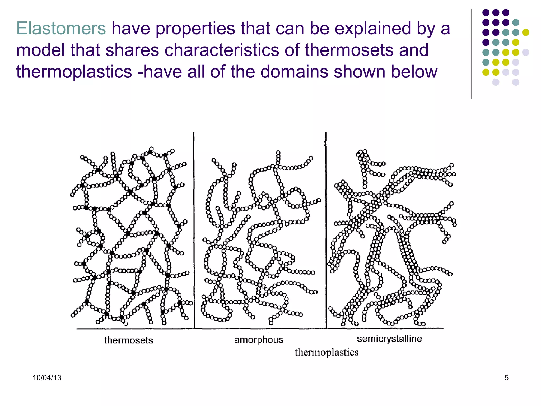 10/04/13 5
Elastomers have properties that can be explained by a
model that shares characteristics of thermosets and
thermoplastics -have all of the domains shown below
 