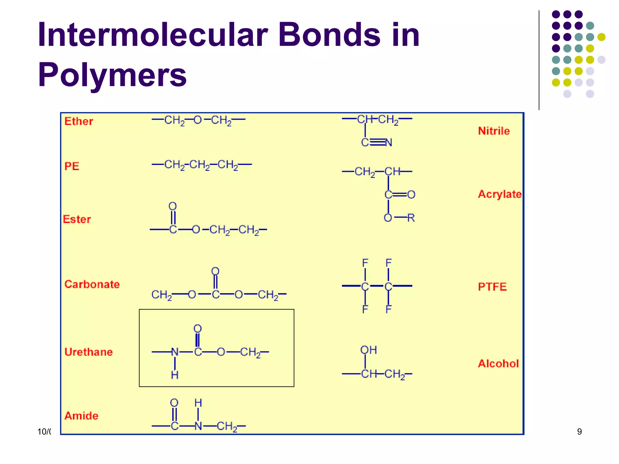 10/04/13 9
Intermolecular Bonds in
Polymers
 