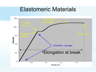 Elastomeric Materials
•Elongation at break
 